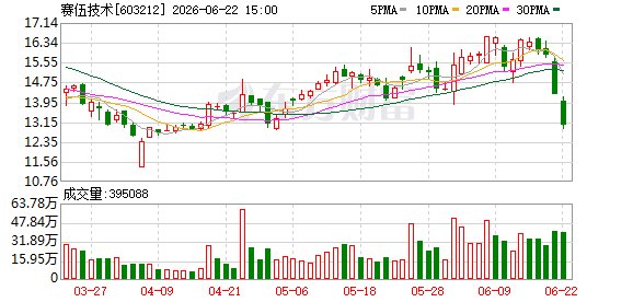 赛伍技术公告：不存在因信披违规被立案调查的情况