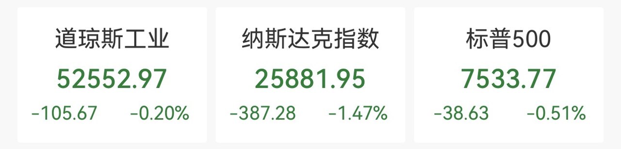 纳指跌1.5%,闪迪重挫12.6%,谷歌跌4.4%,中概股多数上涨,国际油价小幅回落