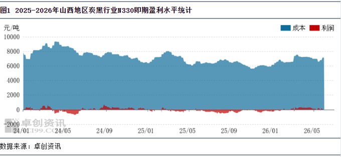 炭黑:5月行业利润水平走低,6月预期环比窄幅偏弱波动
