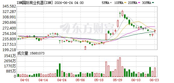 “白宫股神”又发威:特朗普公开称赞IBM